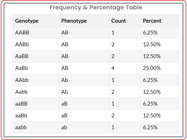 frequency table